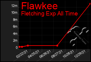 Total Graph of Flawkee