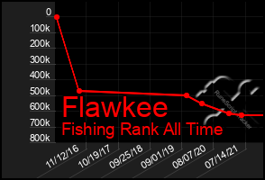 Total Graph of Flawkee