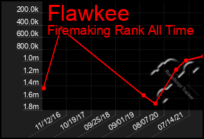 Total Graph of Flawkee