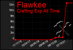 Total Graph of Flawkee