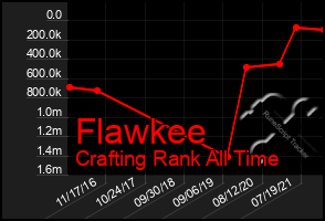 Total Graph of Flawkee