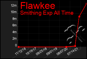 Total Graph of Flawkee