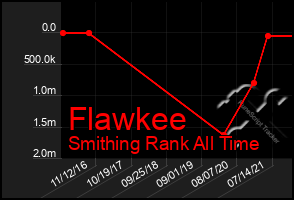 Total Graph of Flawkee