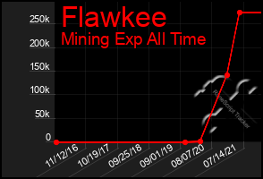 Total Graph of Flawkee