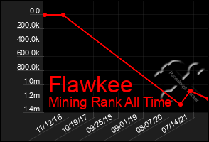 Total Graph of Flawkee