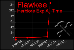 Total Graph of Flawkee