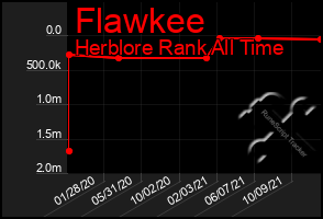 Total Graph of Flawkee