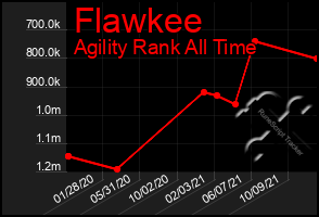 Total Graph of Flawkee