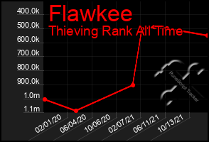 Total Graph of Flawkee