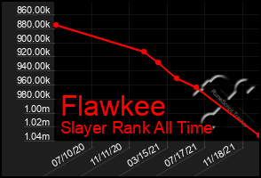 Total Graph of Flawkee