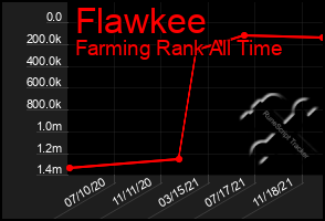 Total Graph of Flawkee