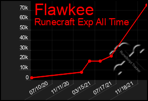 Total Graph of Flawkee