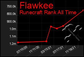 Total Graph of Flawkee