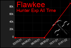 Total Graph of Flawkee