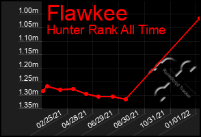 Total Graph of Flawkee