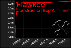 Total Graph of Flawkee