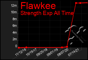 Total Graph of Flawkee