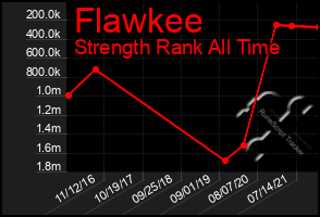 Total Graph of Flawkee