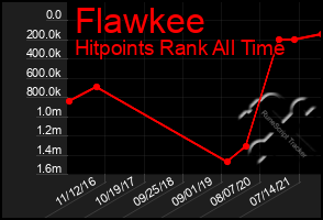 Total Graph of Flawkee