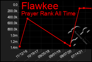 Total Graph of Flawkee