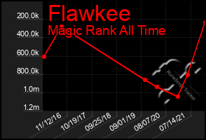 Total Graph of Flawkee