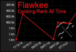 Total Graph of Flawkee