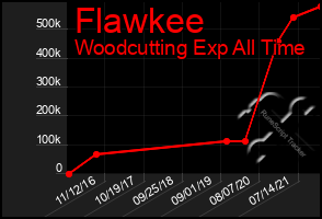 Total Graph of Flawkee