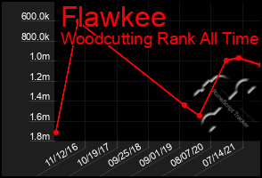 Total Graph of Flawkee