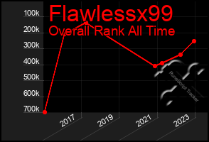 Total Graph of Flawlessx99