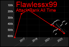 Total Graph of Flawlessx99