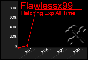 Total Graph of Flawlessx99