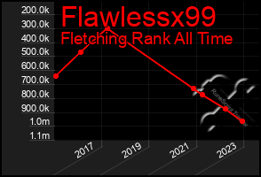 Total Graph of Flawlessx99