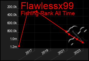 Total Graph of Flawlessx99