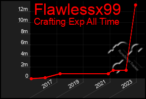 Total Graph of Flawlessx99
