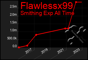 Total Graph of Flawlessx99