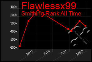 Total Graph of Flawlessx99