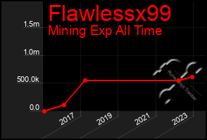 Total Graph of Flawlessx99