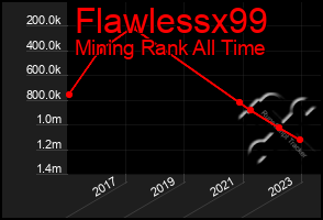 Total Graph of Flawlessx99