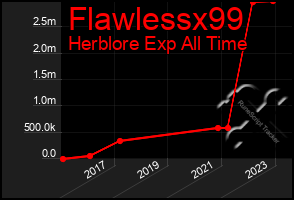 Total Graph of Flawlessx99