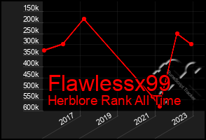Total Graph of Flawlessx99