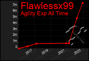 Total Graph of Flawlessx99