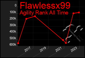 Total Graph of Flawlessx99