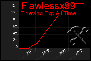 Total Graph of Flawlessx99