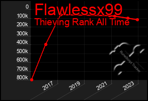 Total Graph of Flawlessx99