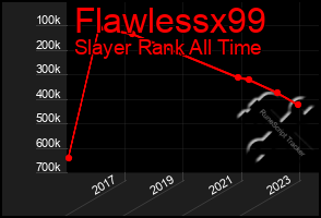 Total Graph of Flawlessx99