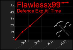 Total Graph of Flawlessx99
