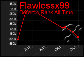 Total Graph of Flawlessx99
