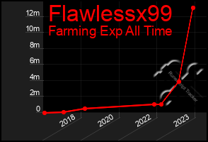 Total Graph of Flawlessx99