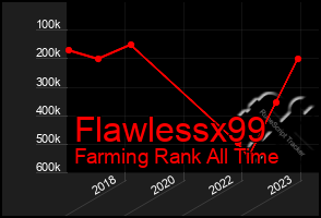 Total Graph of Flawlessx99