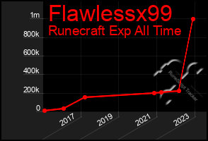 Total Graph of Flawlessx99